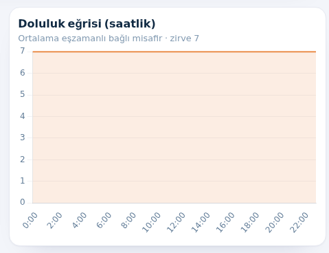 Doluluk eğrisi