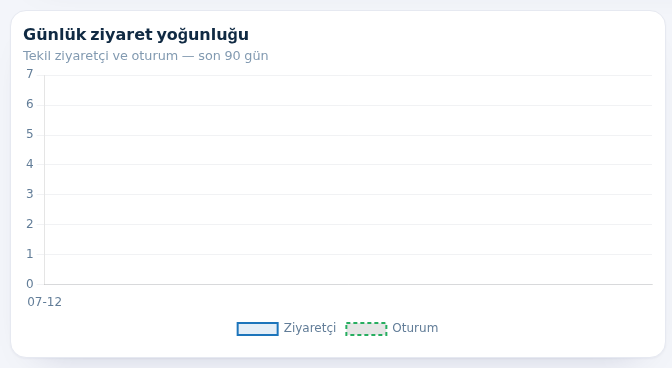 Günlük ziyaret yoğunluğu