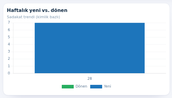 Haftalık yeni ve dönen misafir