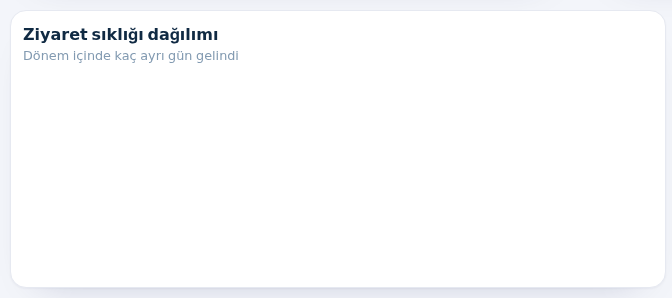 Ziyaret sıklığı ve en sadık ziyaretçiler