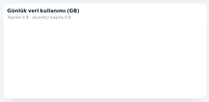 Günlük veri kullanımı ve dağılım