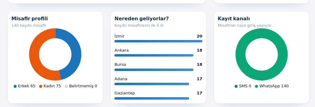Misafir profili, Nereden geliyorlar ve Kayıt kanalı kartları