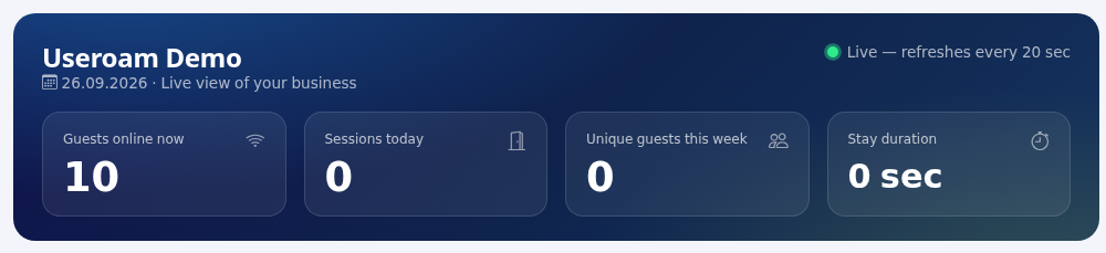 Top card: guests online, sessions today, unique guests this week, stay duration