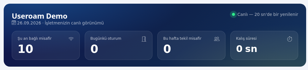 Üst kart: bağlı misafir, bugünkü oturum, haftalık tekil misafir, kalış süresi