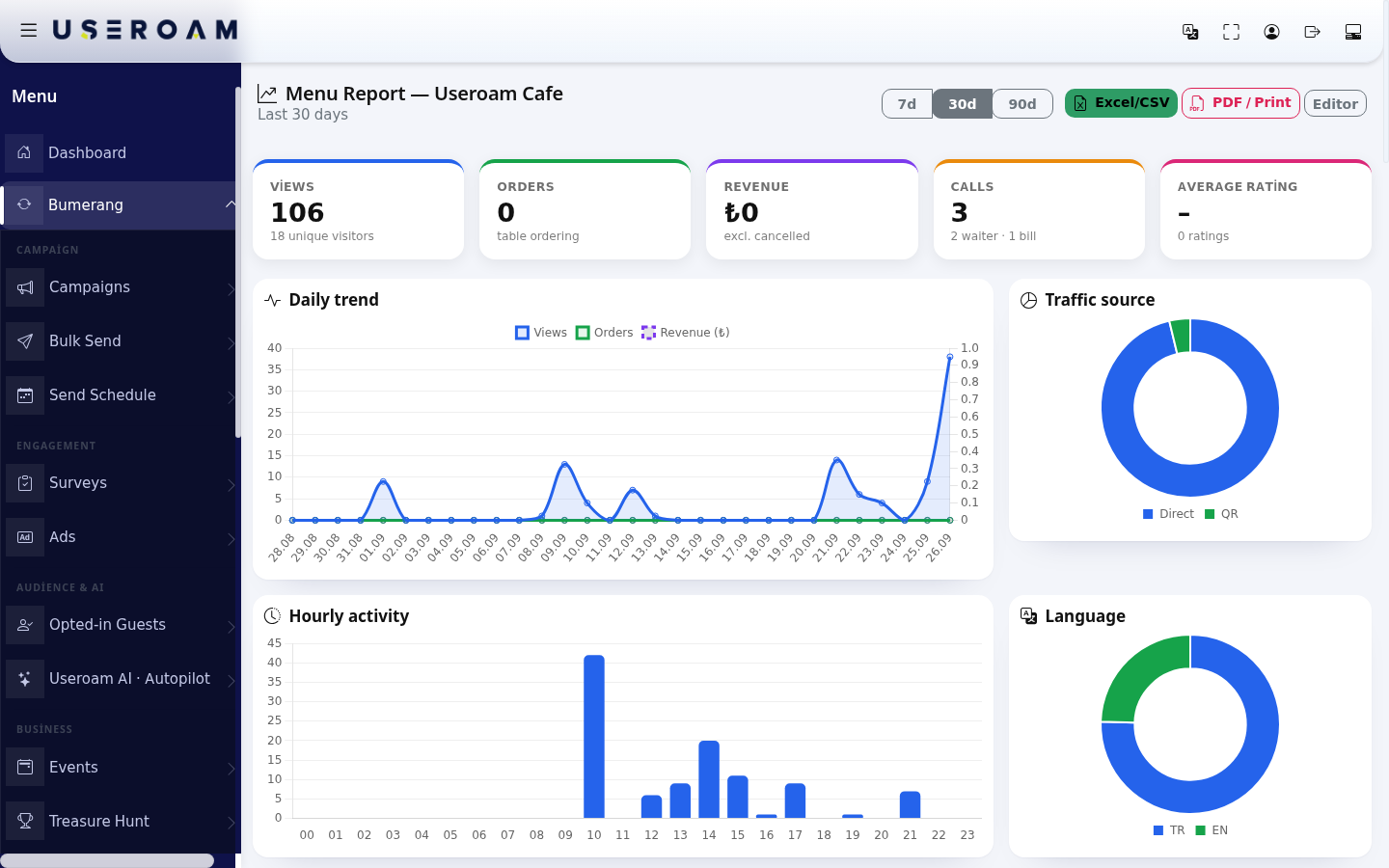Top of the Menu Report: period buttons, summary cards and charts