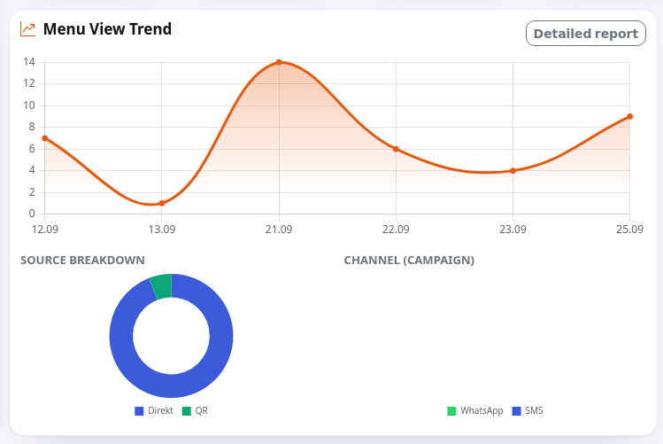 Menu View Trend and breakdown charts
