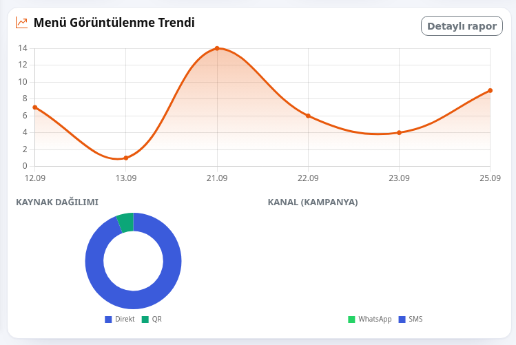 Menü Görüntülenme Trendi ve dağılım grafikleri