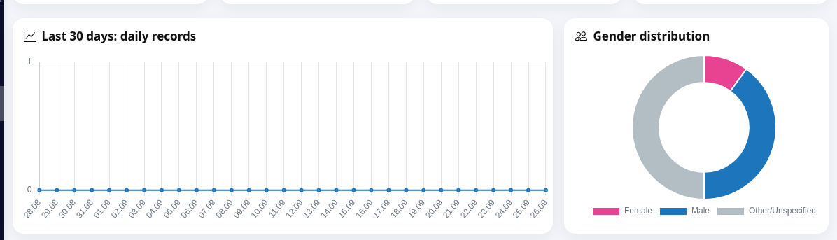 Daily records and gender charts