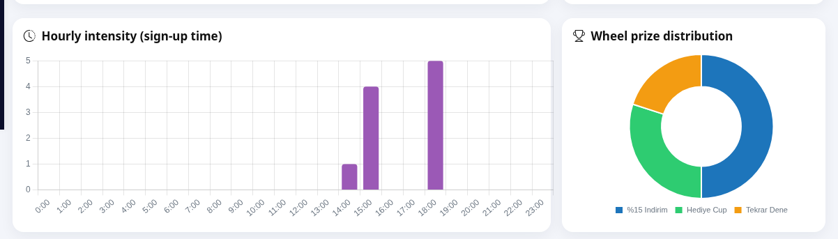 Hourly intensity and wheel prize distribution