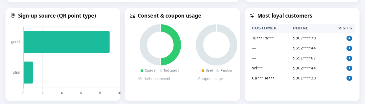 Sign-up source, consent and coupon usage, most loyal customers