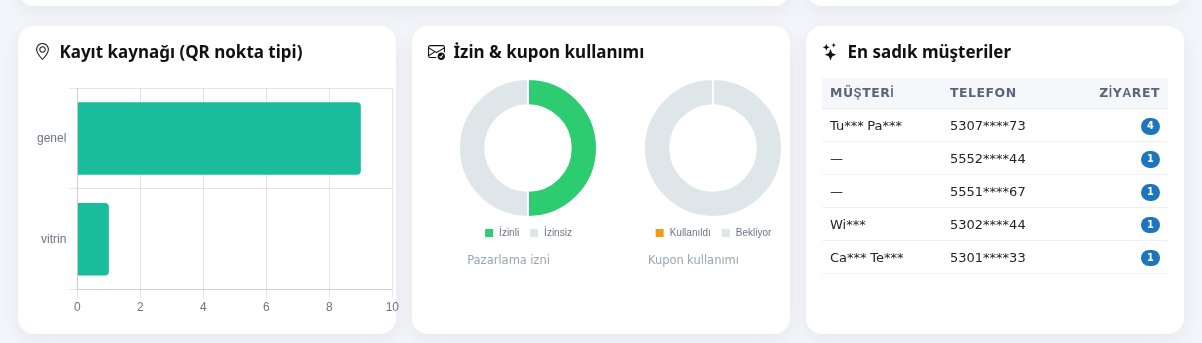 Kayıt kaynağı, izin ve kupon kullanımı, en sadık müşteriler